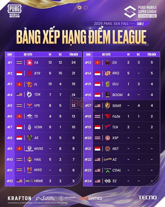 Giải Vô Địch PUBG Mobile Đông Nam Á Mùa Thu 2025: Việt Nam Đảm Bảo 4 Đội Tuyển Vào Chung Kết 3