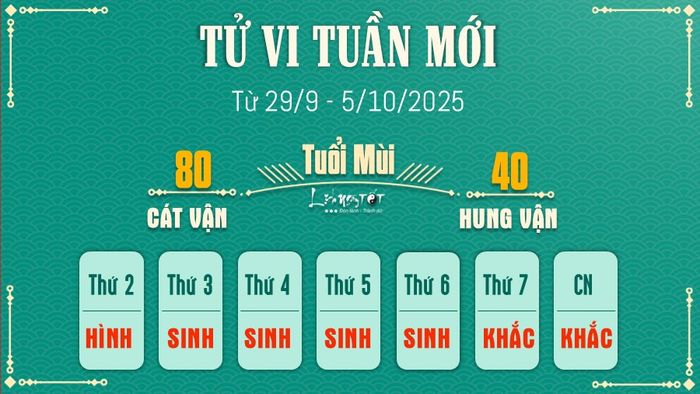 Tử vi tuần mới từ 29/9 - 5/10/2025 của 12 con giáp - Mùi