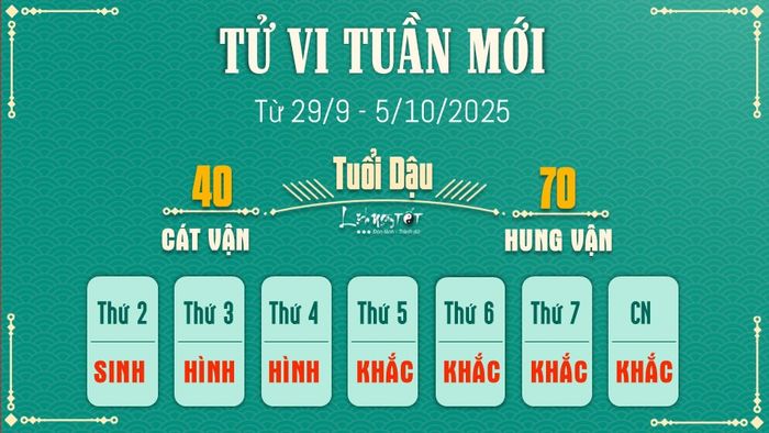 Tử vi tuần mới từ 29/9 - 5/10/2025 của 12 con giáp - Tuổi Dậu