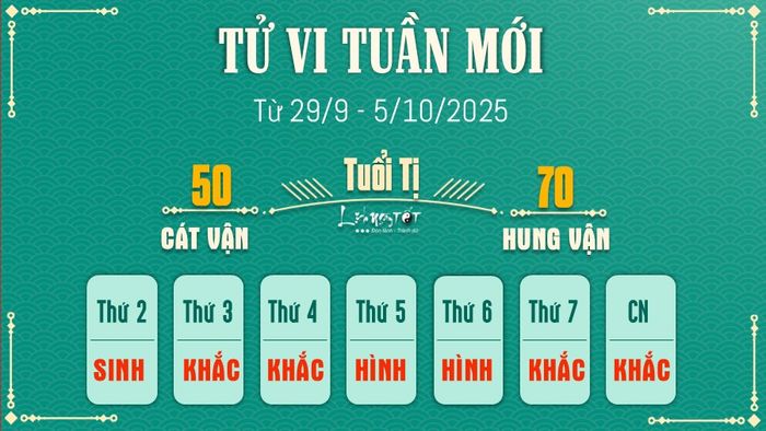 Tử vi tuần mới từ 29/9 - 5/10/2025 cho tuổi Tị