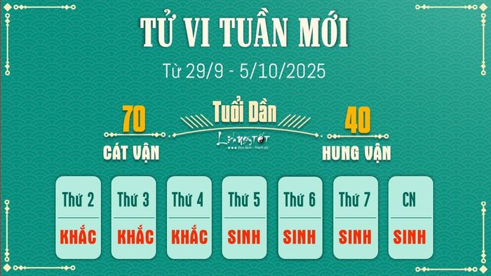Tử vi tuần mới từ 29/9 - 5/10/2025 cho tuổi Dần