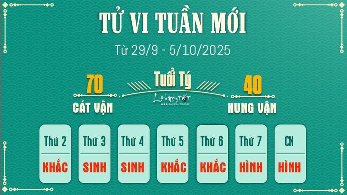 Tử vi tuần mới từ 29/9 - 5/10/2025 cho tuổi Tý