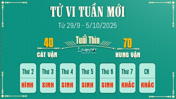 Tử vi tuần mới từ 29/9 - 5/10/2025 cho tuổi Thìn