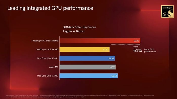 Hiệu năng đồ họa của GPU Adreno tích hợp trên X2 Elite Extreme đã tạo nên một bước đột phá.