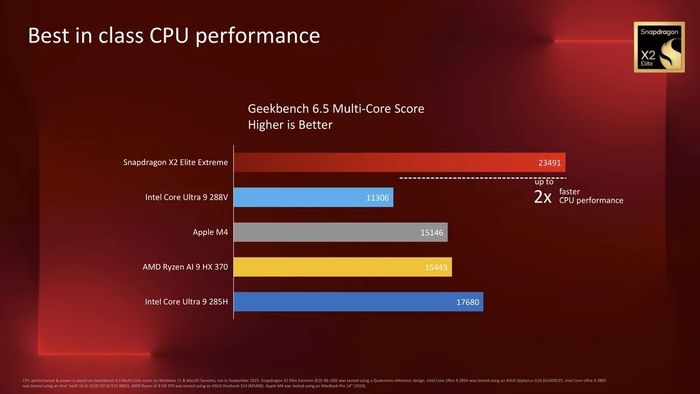 Hiệu năng đa nhân của X2 Elite Extreme vượt trội hơn Apple M4 Pro, gần gấp đôi so với Intel.