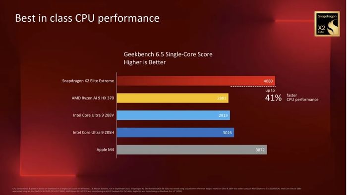 Trong Geekbench 6.5, X2 Elite Extreme đã vượt qua Apple M4 và bỏ xa các đối thủ đến từ AMD và Intel.