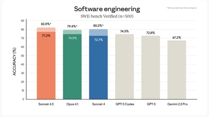 Sonnet 4.5 đạt 77.2% điểm trong các bài thử nghiệm, cao hơn so với phiên bản cũ và đối thủ Codex trong cùng một thử nghiệm.