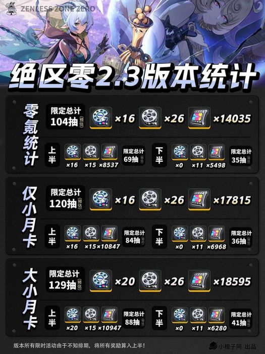 Có bao nhiêu roll trong Zenless Zone Zero 2.3 để đủ nhận skin miễn phí?
