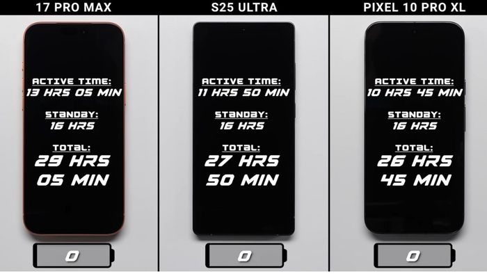 Chiến thắng cuối cùng về thời gian sử dụng pin thuộc về iPhone 17 Pro Max