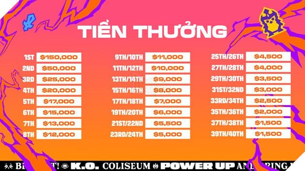 Chung Kết Thế Giới Đấu Trường Chân Lý Mùa 15: “K.O - Đại Chiến Anh Hùng” tiếp tục đem lại những trận chiến nghẹt thở và đỉnh cao