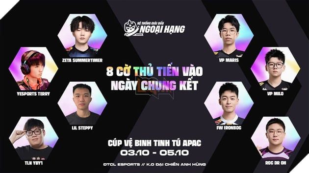 Đấu Trường Chân Lý Esports Mùa 15 đã chứng kiến chiến thắng ấn tượng của Ironbog tại Cúp Thứ Hai của Giải Ngoại Hạng APAC 2. Kỳ thi đấu cuối cùng của giải diễn ra từ ngày 03.10 đến 05.10, nơi 32 tuyển thủ ĐTCL xuất sắc nhất khu vực APAC tranh tài. Sau ba ngày đầy kịch tính, Ironbog, đến từ Đài Bắc Trung Hoa, đã bảo vệ thành công danh hiệu vô địch và giành 3.000 USD, tiếp tục khẳng định sức mạnh của mình trong giải đấu khu vực này.
