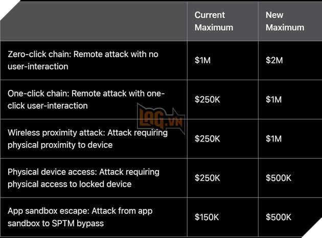 Apple Tăng Mức Thưởng Bảo Mật Lên Đến 5 Triệu USD 2