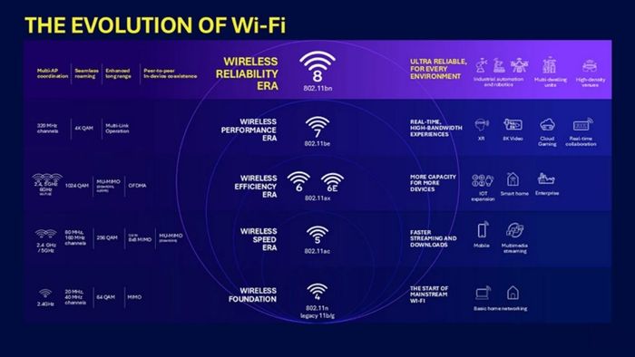 TP-Link đã thử nghiệm thành công khả năng truyền tải dữ liệu của chuẩn Wi-Fi 8 (802.11bn)