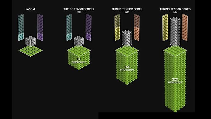 Tensor Core hoạt động như thế nào?