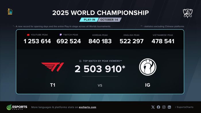 Trận đấu giữa T1 và IG đã đạt 2.5 triệu lượt xem đồng thời.