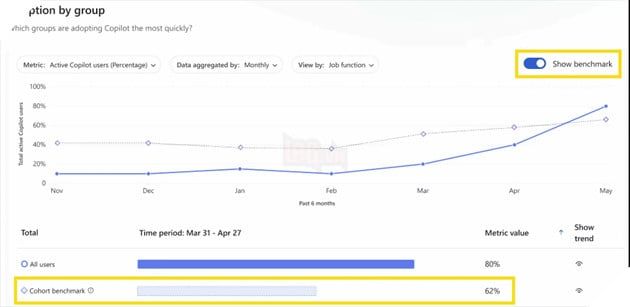 Microsoft bắt đầu theo dõi mức độ sử dụng AI của nhân viên thông qua công cụ Viva Insights
