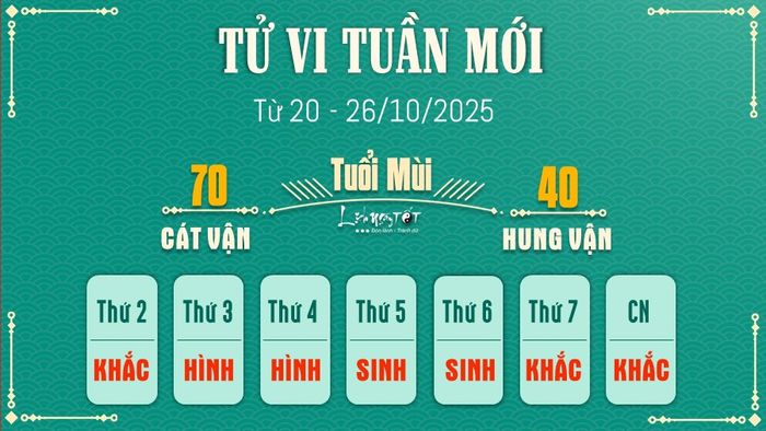 8. Tử vi tuần mới của 12 con giáp từ 20 - 26/10/2025 - Mùi