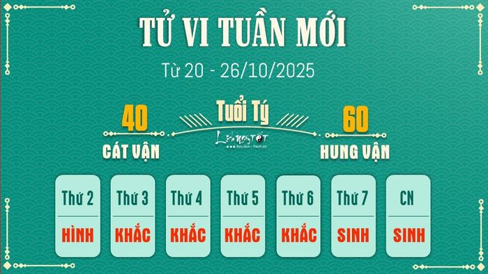 1. Tử vi tuần mới của 12 con giáp từ 20 - 26/10/2025 - Tý