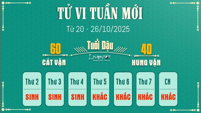10 Tử vi tuần mới của 12 con giáp từ 20 - 26/10/2025 - Dậu