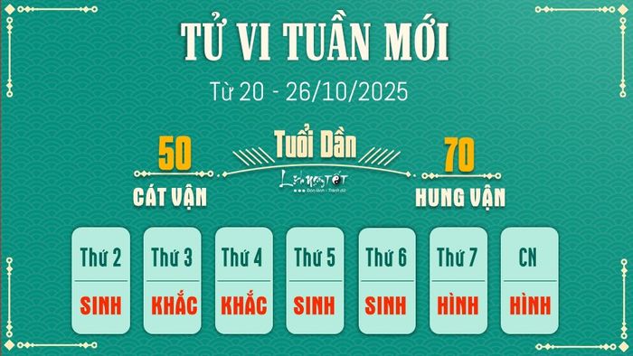 3. Tử vi tuần mới của 12 con giáp từ 20 - 26/10/2025 - Dần