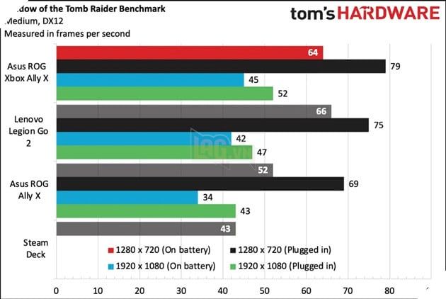 Microsoft giao quyền cho Asus trong việc định giá cho Xbox ROG Ally 2.
