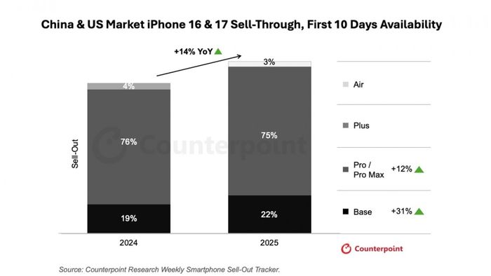 Phiên bản iPhone 17 base ghi nhận mức tăng trưởng nổi bật với 31% so với iPhone 16.