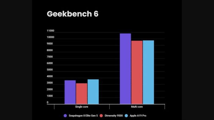 Đánh giá chi tiết Snapdragon 8 Elite Gen 5.