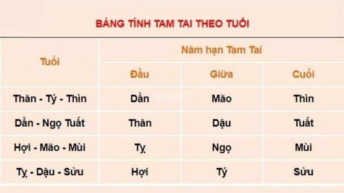 Tuổi Tân Dậu 1981 không gặp phải Tam Tai trong năm 2026