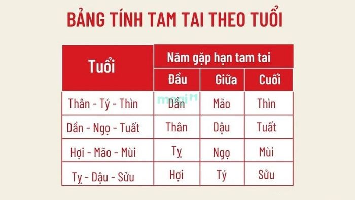 Theo bảng tính, gia chủ tuổi Quý Hợi 1983 khi xây nhà vào năm 2026 sẽ phạm phải Tam Tai ở giữa.