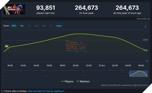 Arc Raiders thu hút hơn 200.000 người chơi cùng lúc ngay trong ngày đầu ra mắt 2