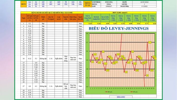 Các tình huống phù hợp để sử dụng biểu đồ Levey Jennings