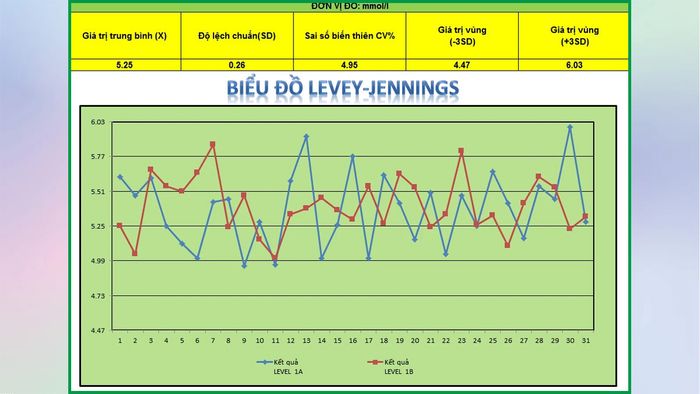 Cấu trúc và ý nghĩa của biểu đồ Levey Jennings