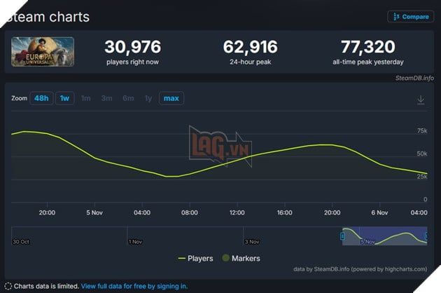 Trò chơi chiến lược tổng hợp Europa Universalis 5 vừa ra mắt đã tạo nên cơn sốt trên Steam.