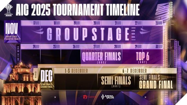Giải Vô Địch Quốc Tế Arena of Valor International Championship 2025 (AIC 2025) sẽ trở lại từ ngày 17/11 đến 07/12, hứa hẹn một trận Chung Kết hoành tráng tại Hà Nội, Việt Nam.