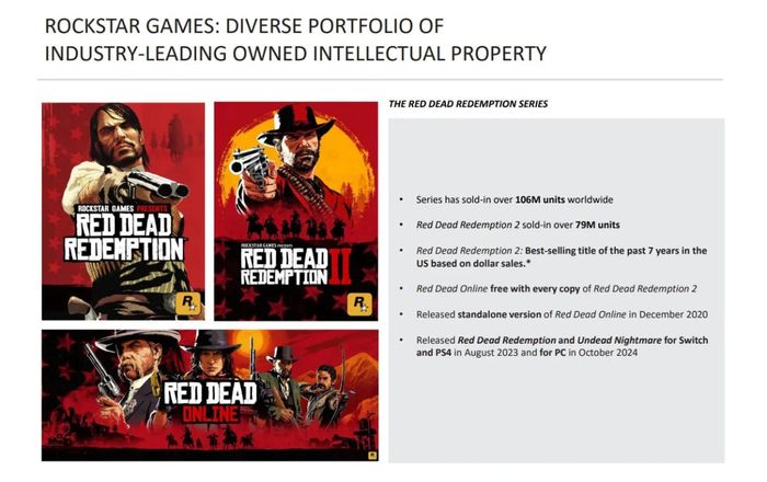 Red Dead Redemption 2 đã đạt doanh số hơn 79 triệu bản bán ra trên toàn cầu