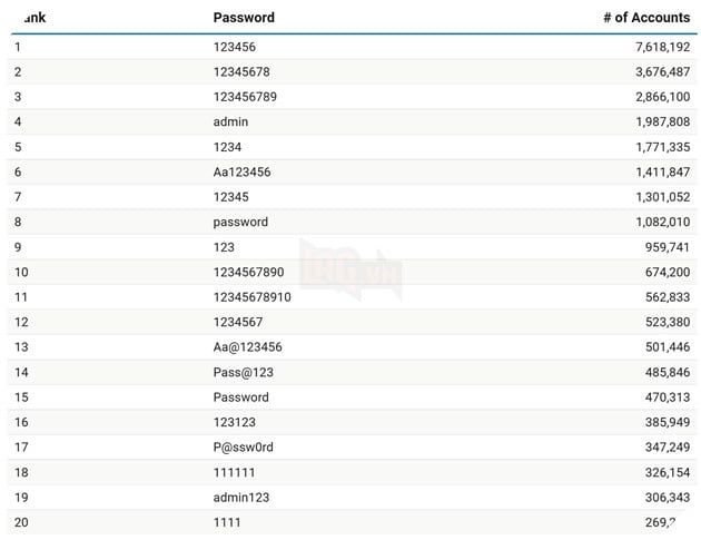 Mật khẩu “123456” vẫn giữ vững ngôi vị phổ biến nhất thế giới dù năm 2026 đã gần kề.