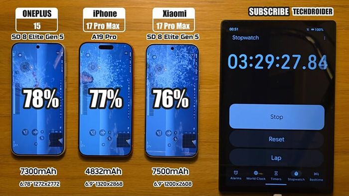 OnePlus 15 đã vượt qua cả hai đối thủ để chiếm vị trí số một trong cuộc đua thời lượng pin.