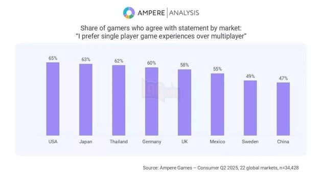 Khảo sát gần đây: Người chơi ở Mỹ và Anh vẫn ưu tiên game solo hơn game nhiều người