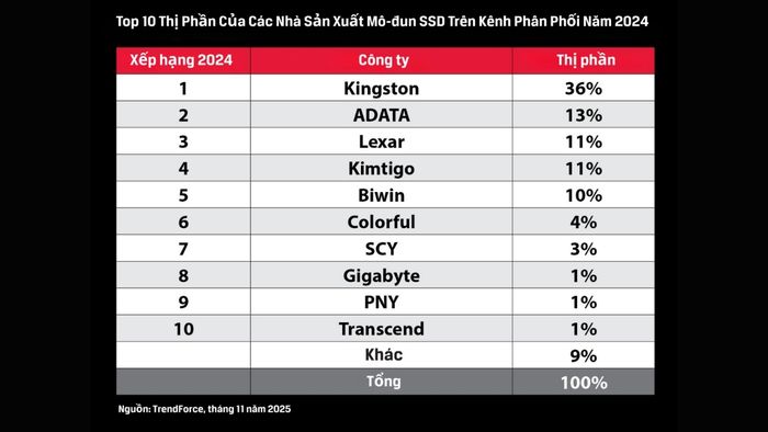 Kingston tiếp tục duy trì ưu thế vượt trội trên thị trường SSD trong năm 2024 với thị phần cao gấp ba lần so với đối thủ xếp sau.