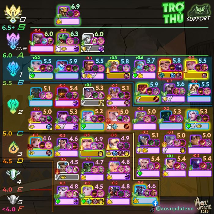 Top tier Trợ Thủ mùa S4 2025