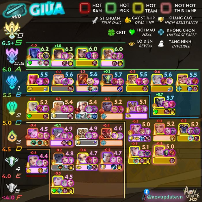Top tier đường giữa mùa S4 2025