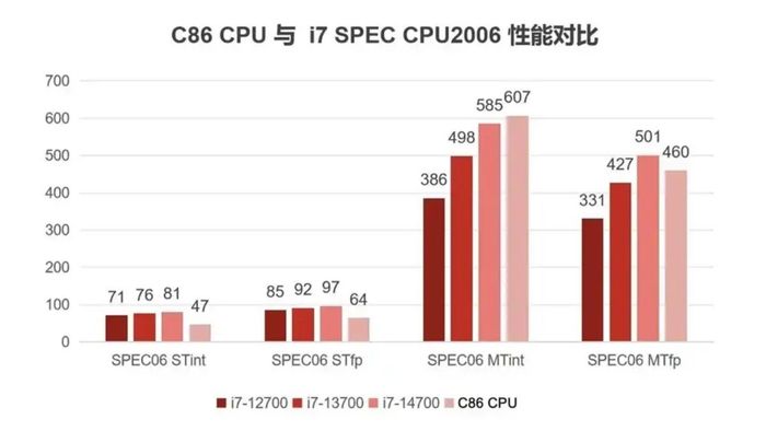 Về hiệu năng, Hygon C86 nằm giữa hai con chip Core i7-13700 và Core i7-14700 của Intel.