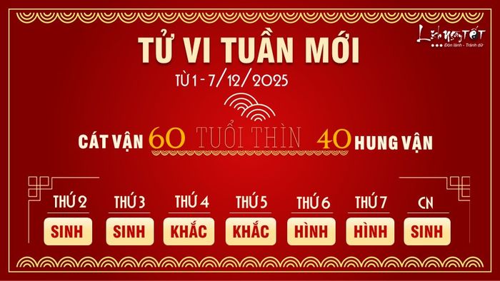 5. Tử vi tuần mới của 12 con giáp từ 1 - 7/12/2025 - Tuổi Thìn