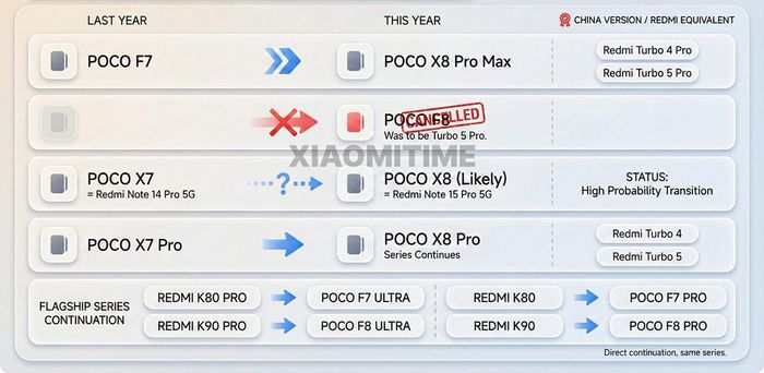 POCO X8 Pro Max sẽ sở hữu cấu hình phần cứng mạnh mẽ