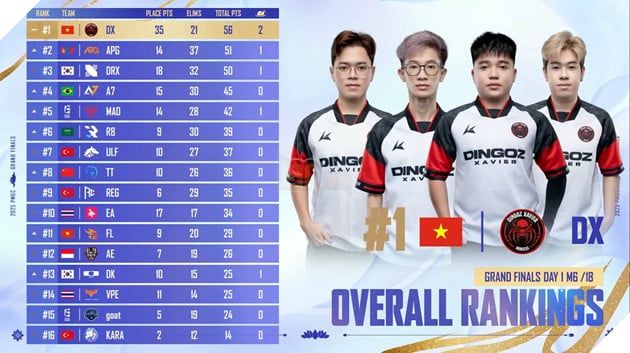 2025 PMGC: Dingoz Xavier Tỏa Sáng Ngay Ngày Khai Mạc, Team Flash Tăng Tốc Vươn Lên Top 11