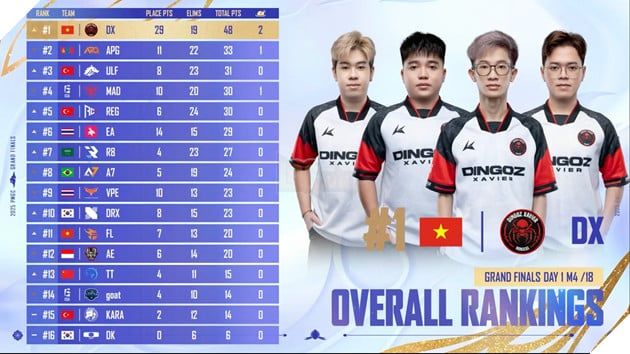 2025 PMGC: Dingoz Xavier Bùng Nổ Ngay Tại Ngày Mở Màn, Team Flash Nỗ Lực Bước Lên Đỉnh Cao