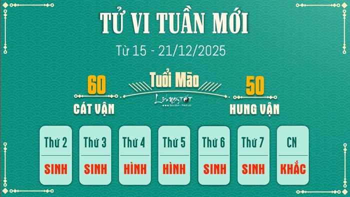 4 Tử vi tuần mới của 12 con giáp từ 15 - 21/12/2025 - Tuổi Mão