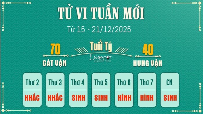 1 Tử vi tuần mới của 12 con giáp từ 15 - 21/12/2025 - Tuổi Tý