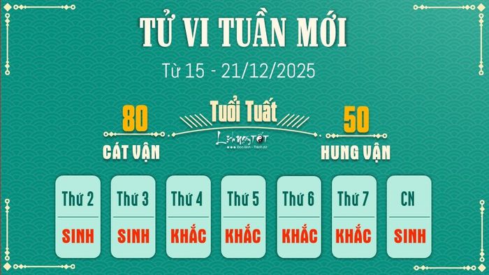 11 Tử vi tuần mới của 12 con giáp từ 15 - 21/12/2025 - Tuất