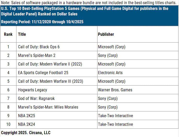 Danh sách 10 tựa game bán chạy nhất trên PS5.